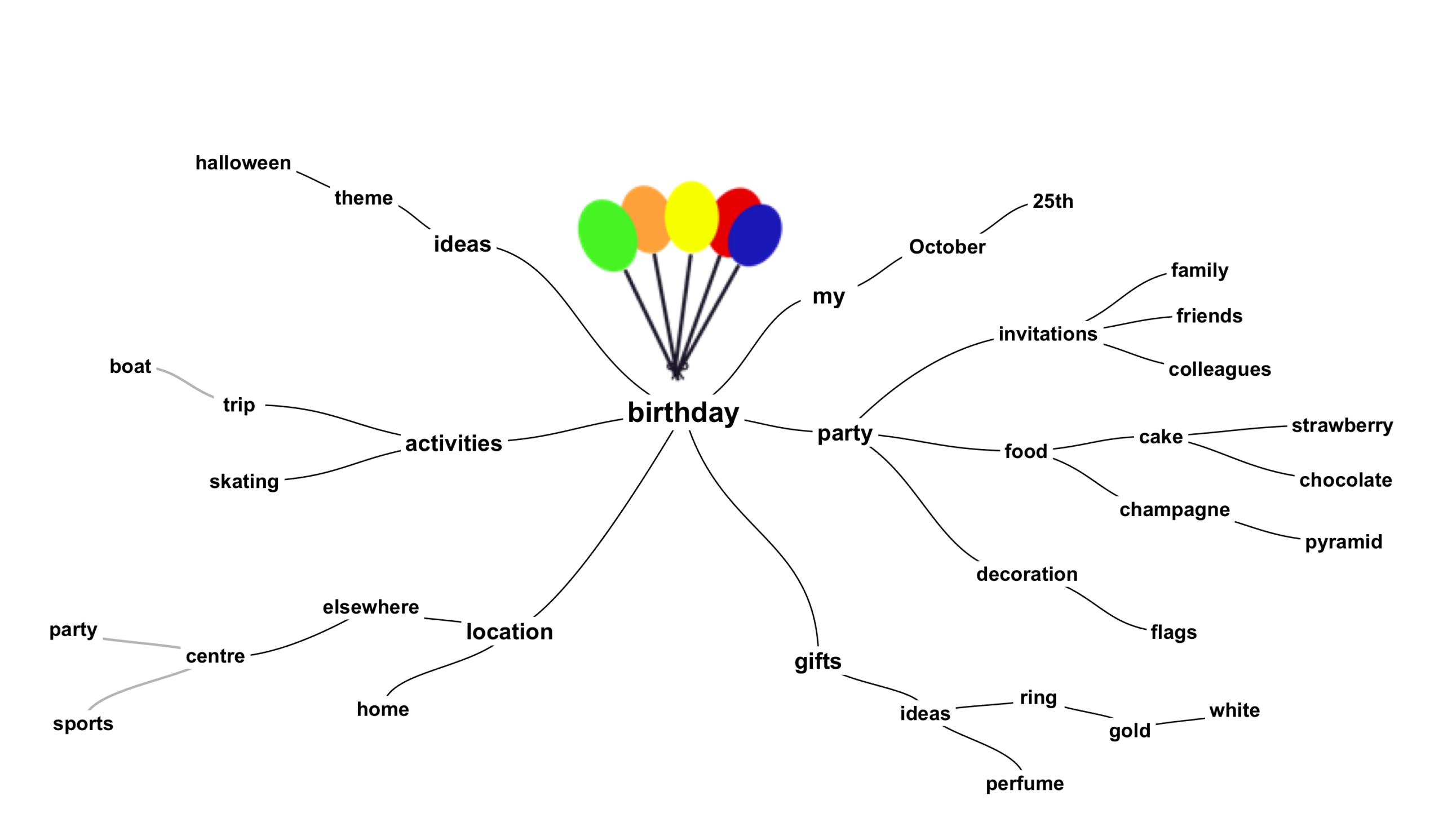 Image result for mind map